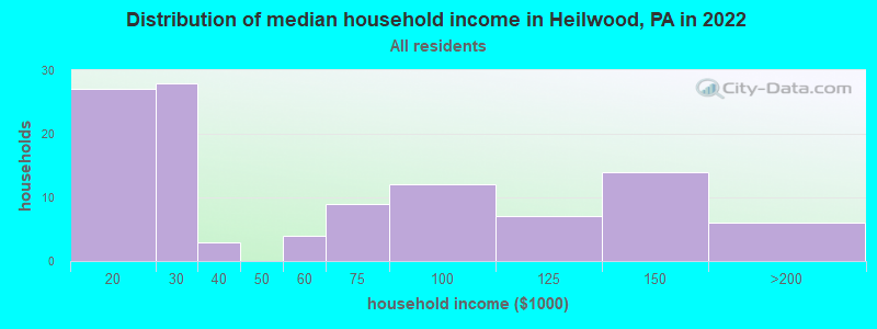 Distribution of median household income in Heilwood, PA in 2022