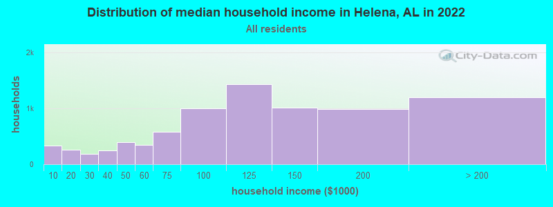 Distribution of median household income in Helena, AL in 2019