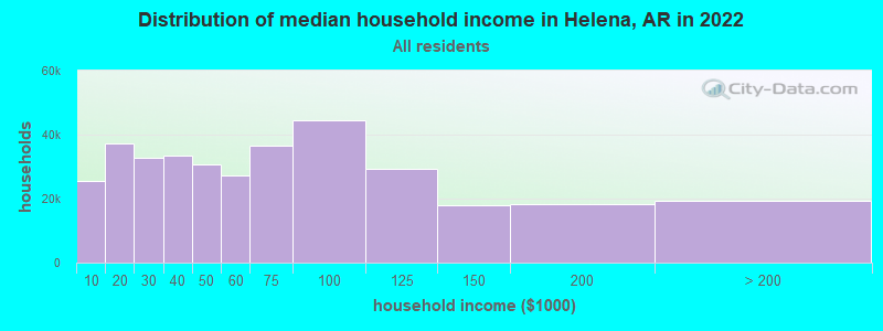 Distribution of median household income in Helena, AR in 2021