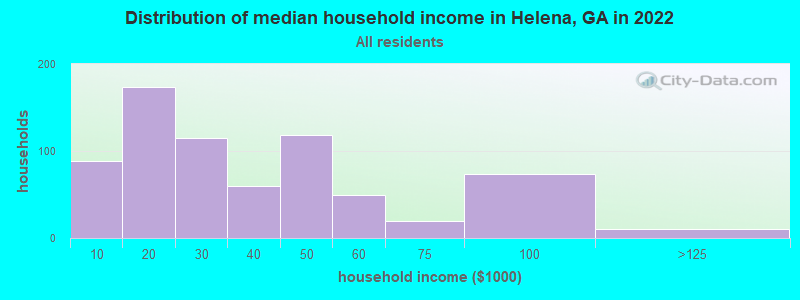 Distribution of median household income in Helena, GA in 2022