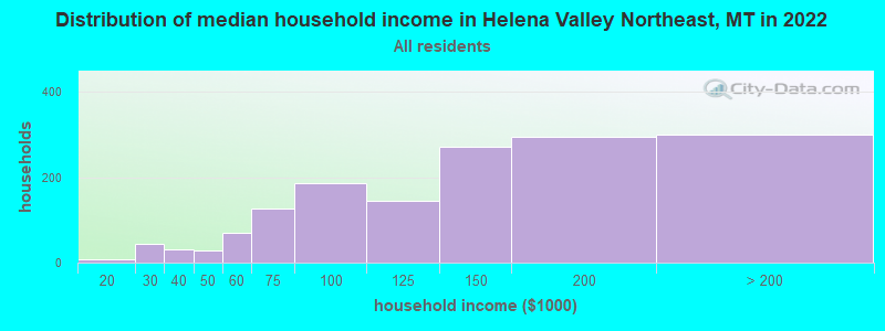 Distribution of median household income in Helena Valley Northeast, MT in 2022