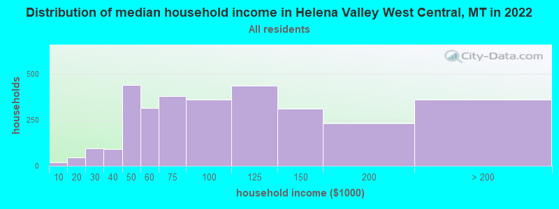 Distribution of median household income in Helena Valley West Central, MT in 2022