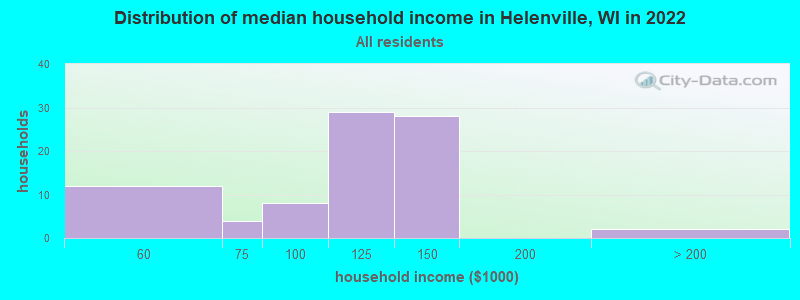 Distribution of median household income in Helenville, WI in 2022