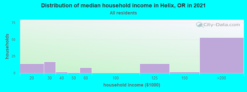 Distribution of median household income in Helix, OR in 2022