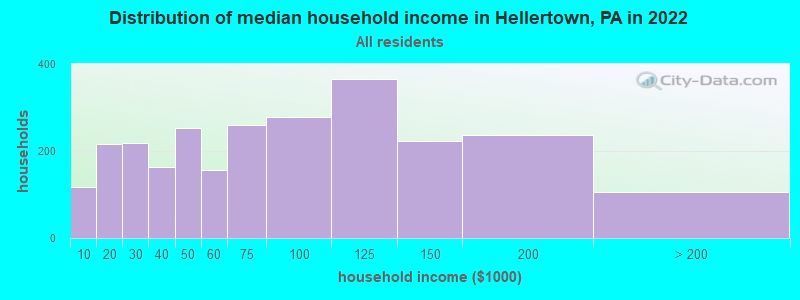 Distribution of median household income in Hellertown, PA in 2021