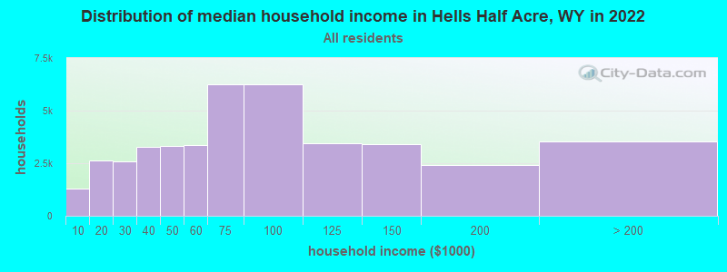 Distribution of median household income in Hells Half Acre, WY in 2022
