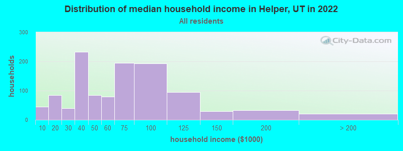 Distribution of median household income in Helper, UT in 2022