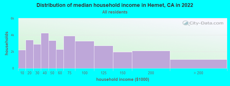 Distribution of median household income in Hemet, CA in 2019