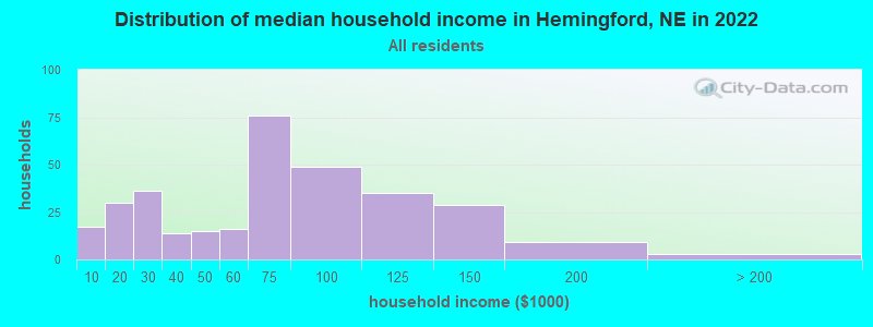 Distribution of median household income in Hemingford, NE in 2022