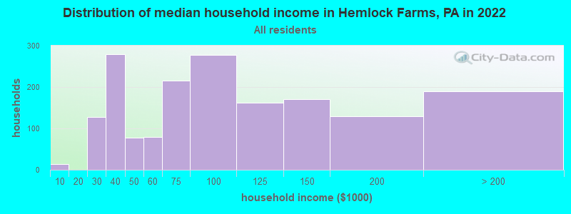 Distribution of median household income in Hemlock Farms, PA in 2022
