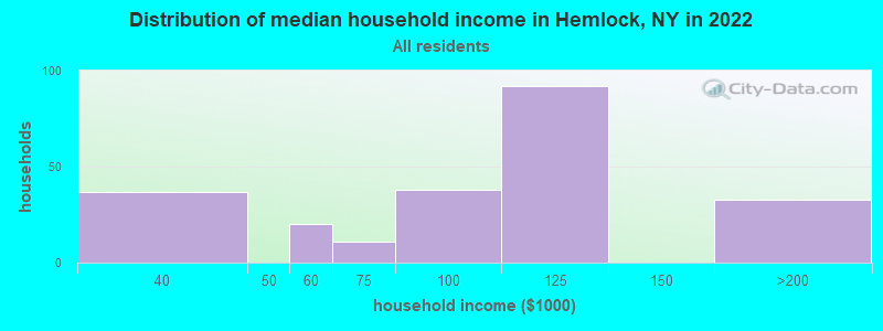 Distribution of median household income in Hemlock, NY in 2022