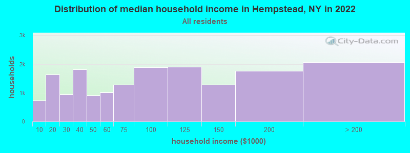 Distribution of median household income in Hempstead, NY in 2019