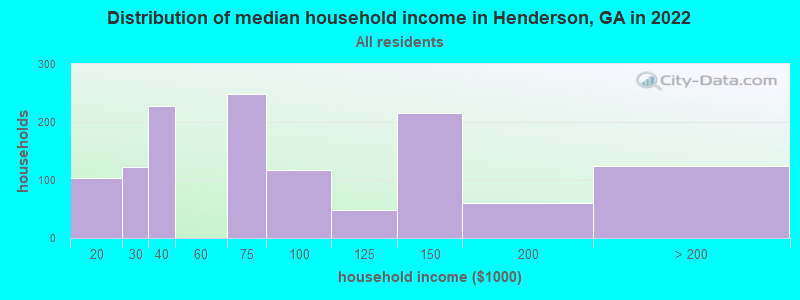 Distribution of median household income in Henderson, GA in 2022