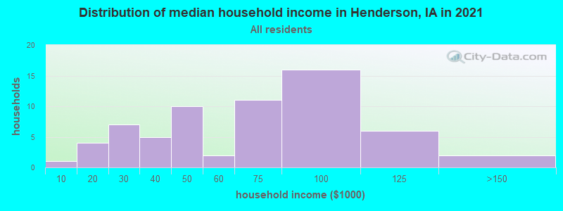 Distribution of median household income in Henderson, IA in 2022