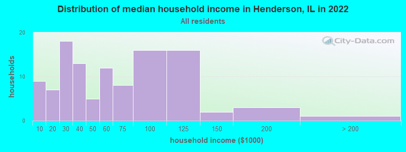 Distribution of median household income in Henderson, IL in 2022