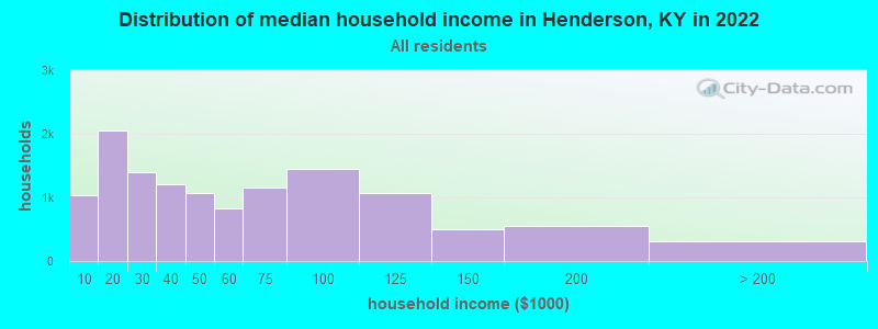 Distribution of median household income in Henderson, KY in 2021