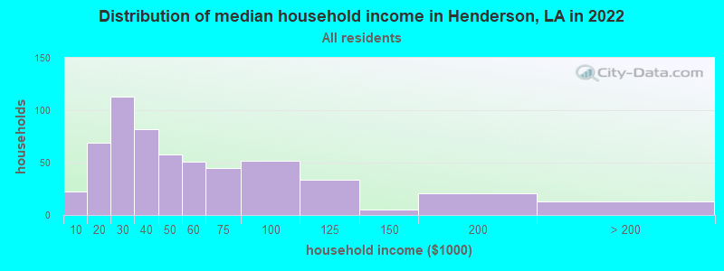 Distribution of median household income in Henderson, LA in 2022