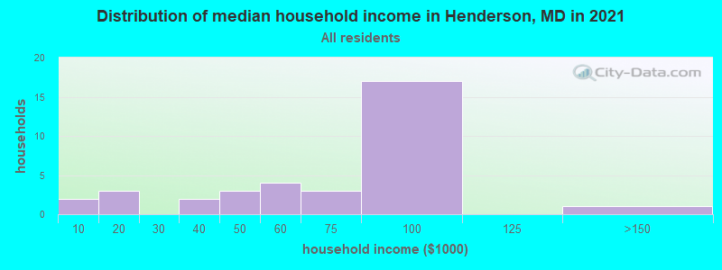 Distribution of median household income in Henderson, MD in 2022