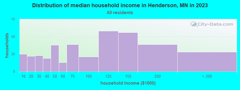 Distribution of median household income in Henderson, MN in 2019