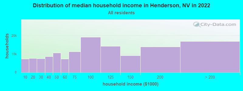 Distribution of median household income in Henderson, NV in 2019