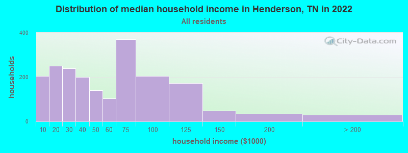 Distribution of median household income in Henderson, TN in 2019