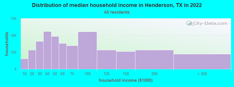 Distribution of median household income in Henderson, TX in 2019