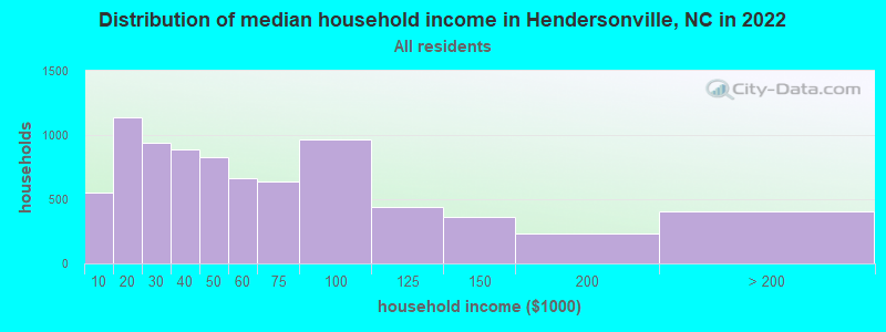 Distribution of median household income in Hendersonville, NC in 2021