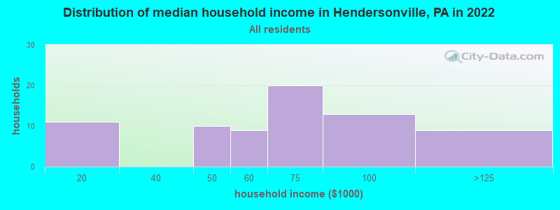 Distribution of median household income in Hendersonville, PA in 2022
