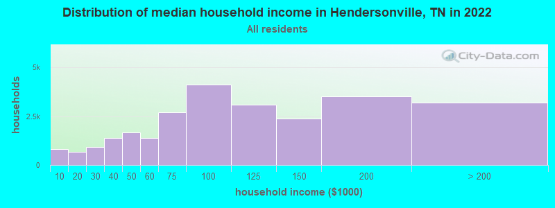 Distribution of median household income in Hendersonville, TN in 2019