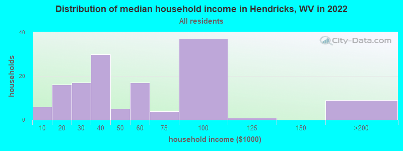 Distribution of median household income in Hendricks, WV in 2022