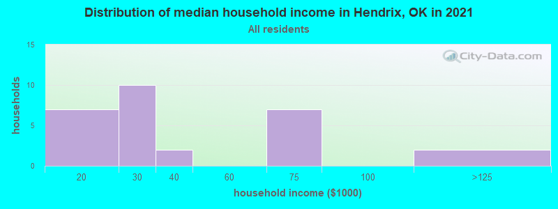 Distribution of median household income in Hendrix, OK in 2022