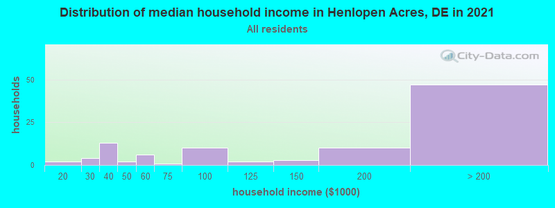 Distribution of median household income in Henlopen Acres, DE in 2022