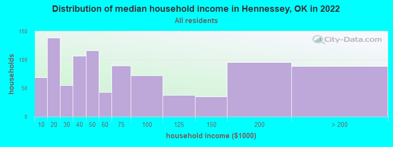 Distribution of median household income in Hennessey, OK in 2022