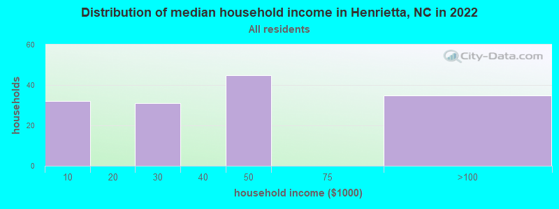 Distribution of median household income in Henrietta, NC in 2022