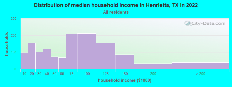 Distribution of median household income in Henrietta, TX in 2022