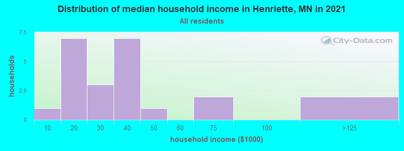 Distribution of median household income in Henriette, MN in 2022