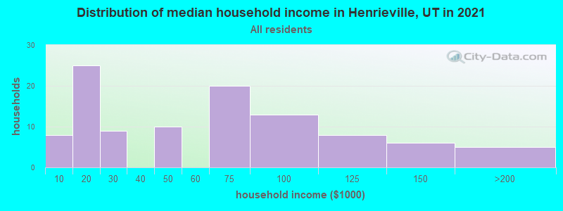 Distribution of median household income in Henrieville, UT in 2022
