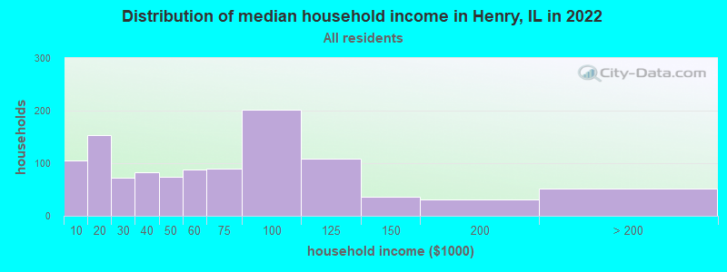 Distribution of median household income in Henry, IL in 2022