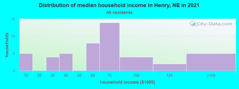 Distribution of median household income in Henry, NE in 2022