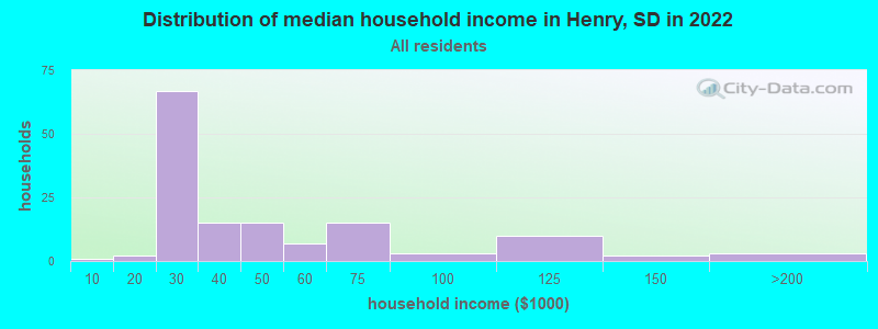 Distribution of median household income in Henry, SD in 2022