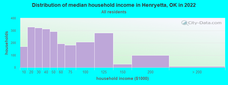 Distribution of median household income in Henryetta, OK in 2022