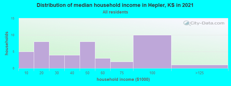 Distribution of median household income in Hepler, KS in 2022