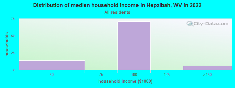 Distribution of median household income in Hepzibah, WV in 2022