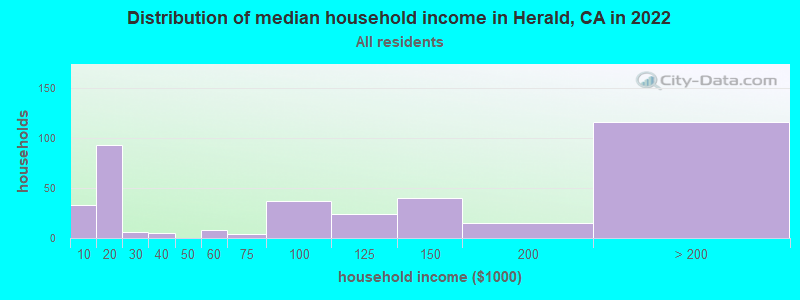 Distribution of median household income in Herald, CA in 2021