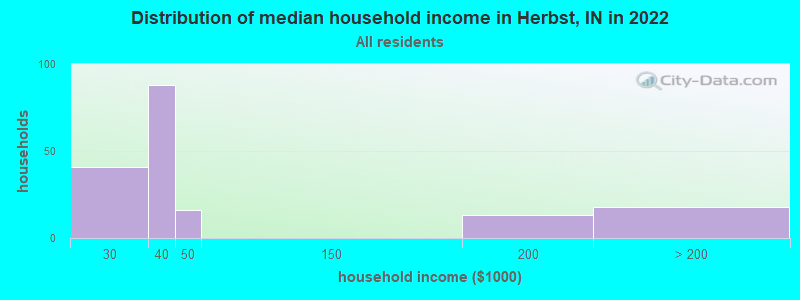 Distribution of median household income in Herbst, IN in 2019