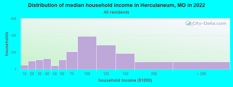 Distribution of median household income in Herculaneum, MO in 2021