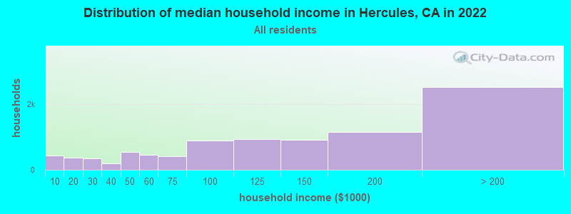 Distribution of median household income in Hercules, CA in 2021