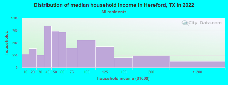 Distribution of median household income in Hereford, TX in 2022