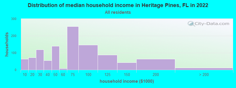 Distribution of median household income in Heritage Pines, FL in 2022