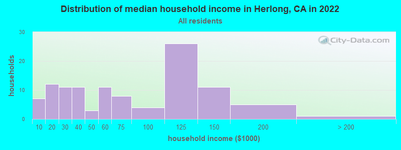 Distribution of median household income in Herlong, CA in 2019